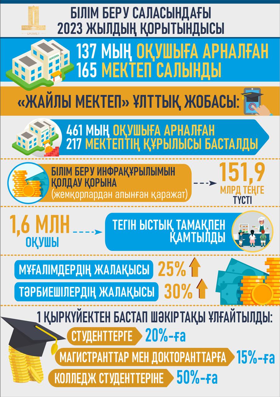 БІЛІМ БЕРУ САЛАСЫНДАҒЫ 2023 ЖЫЛДЫҢ ҚОРЫТЫНДЫСЫ\ИТОГИ 2023 ГОДА В СФЕРЕ ОБРАЗОВАНИЯ